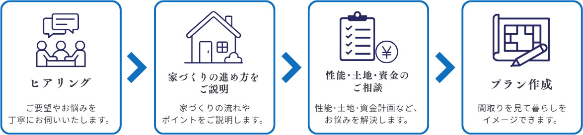 ヒアリング&rArr;家づくりの進め方をご説明&rArr;性能･土地･資金のご相談&rArr;プラン作成
