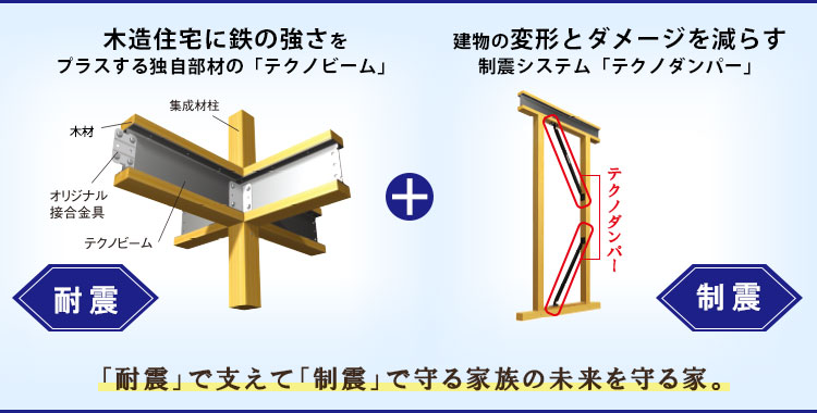 木造住宅に鉄の強さを プラスする独自部材の「テクノビーム」、建物の変形とダメージを減らす 制震システム「テクノダンパー」、「耐震」で支えて「制震」で守る家族の未来を守る家。