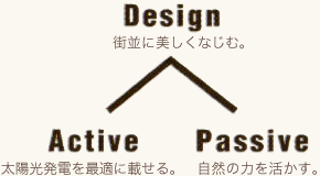 Design:街並みに美しくなじむ。 / Passive:自然の力を活かす。 / Active:太陽光発電を最適に載せる。